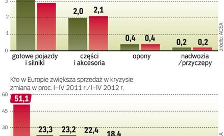 Eksport motoryzacji ma się wciąż nieźle