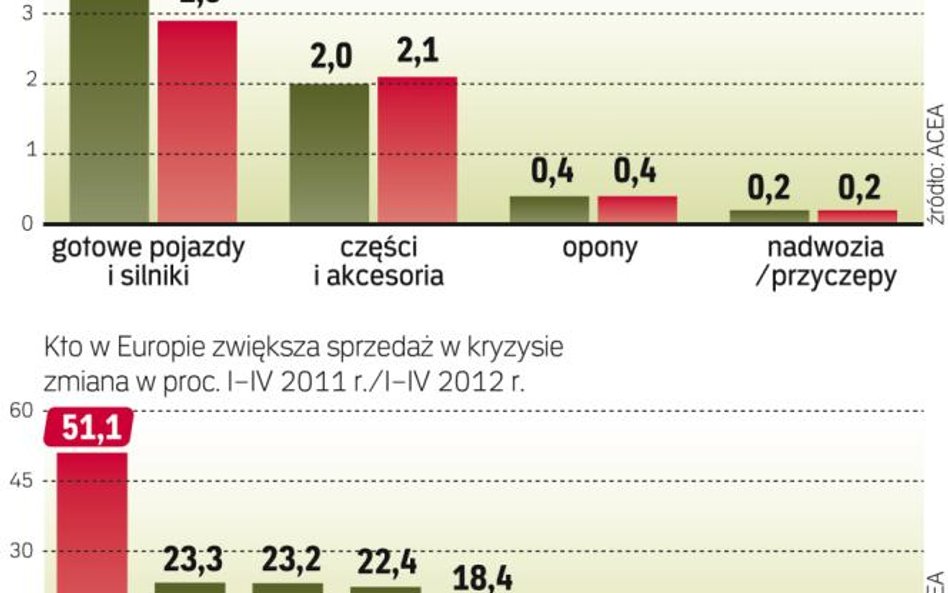 Eksport motoryzacji ma się wciąż nieźle