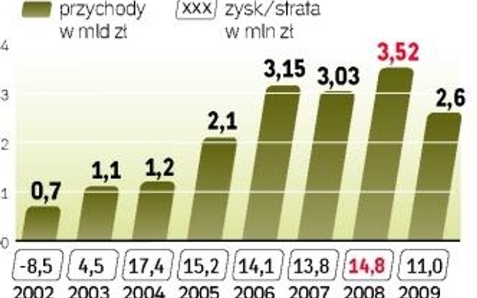 Bumar w nowej głównej kwaterze