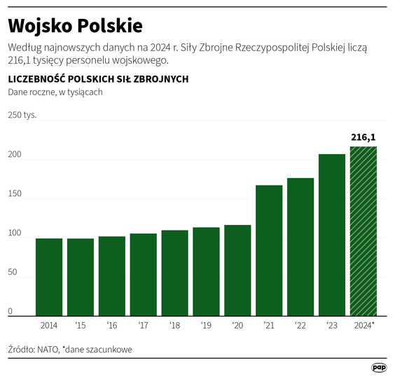 Wojsko Polskie