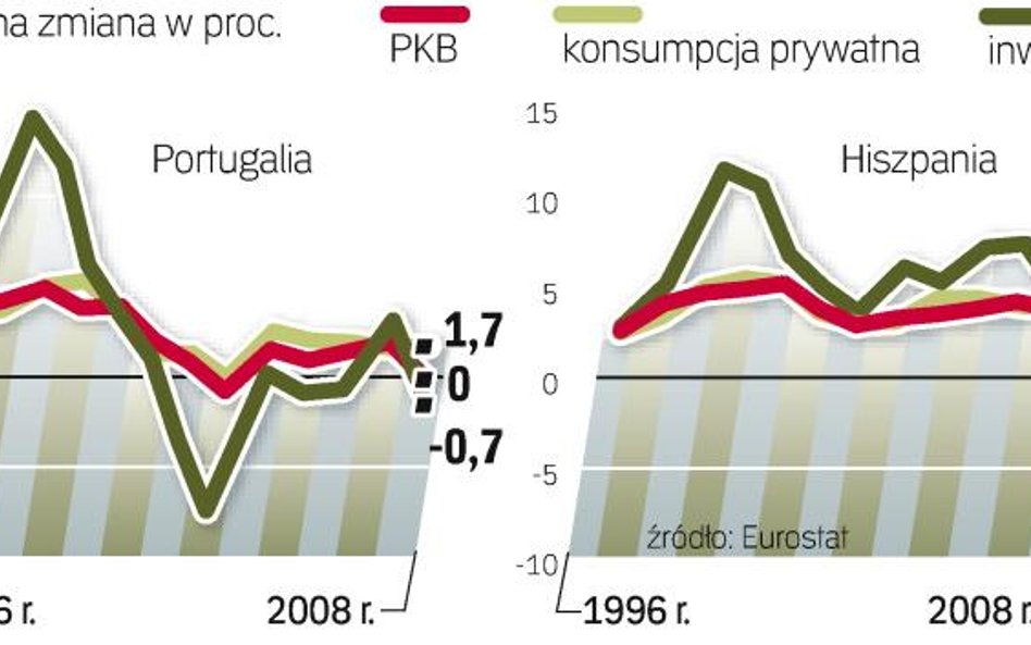 Hiszpanie i Portugalczycy zyskali na obniżce stóp procentowych już przed wejściem do strefy euro.