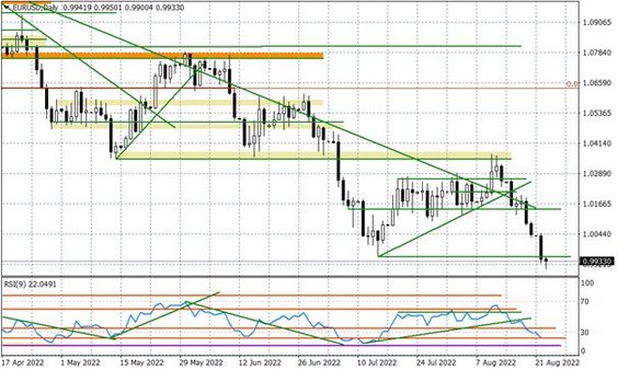 Wykres dzienny EURUSD