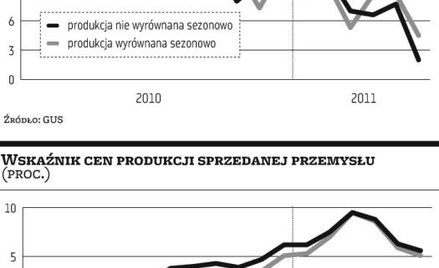Produkcję chłodzi światowe spowolnienie