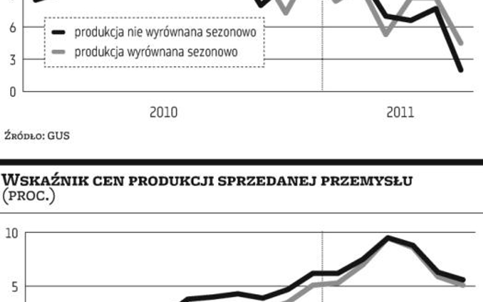 Produkcję chłodzi światowe spowolnienie