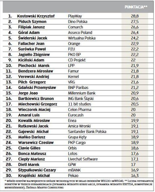 Najlepsi prezesi na GPW, 2019