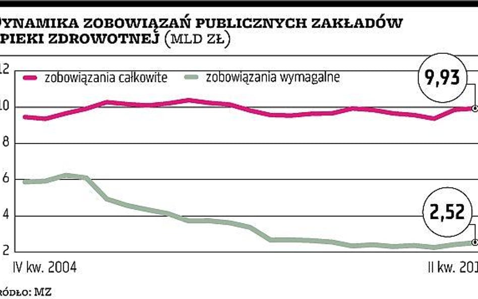 Długi szpitali znów urosły