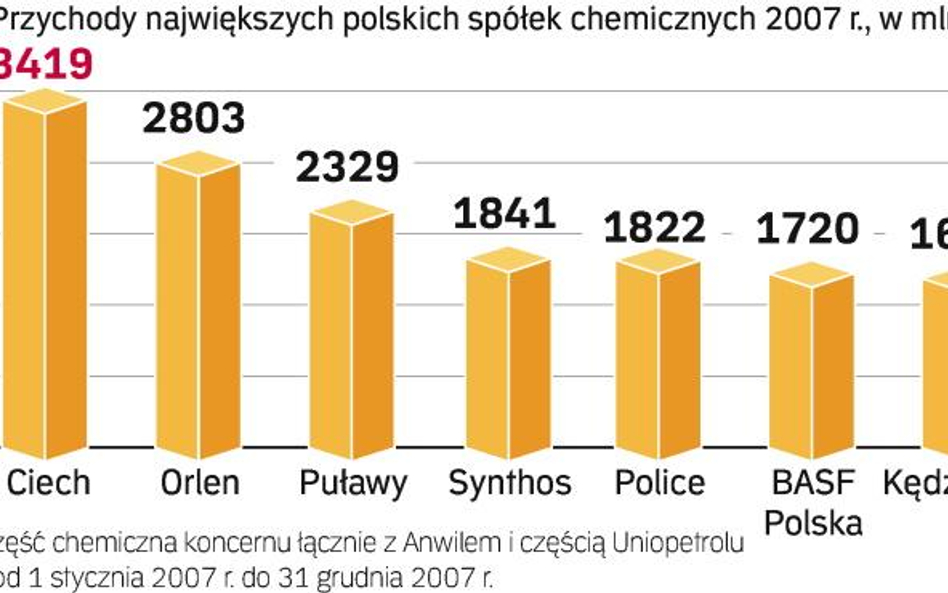 Przychody największych spółek chemicznych w 2007 r., w mln zł