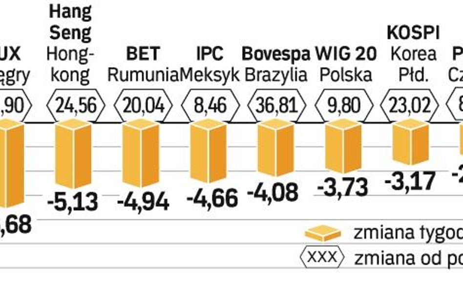 W ubiegłym tygodniu tracili wszyscy, ale najwięcej rosyjski RTS. Jednak wcześniej to właśnie on rósł