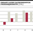 Sierpień przyniósł spadek zatrudnienia