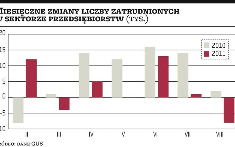 Sierpień przyniósł spadek zatrudnienia