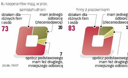 Większość małych i średnich firm działa lokalnie