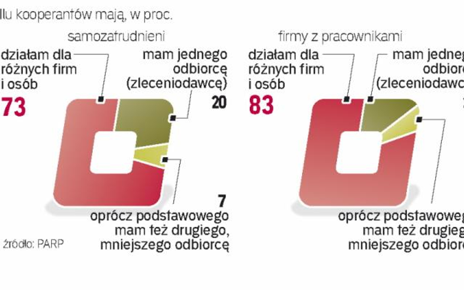 Większość małych i średnich firm działa lokalnie