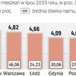 Inwestycje: Jakie zyski z mieszkania na wynajem