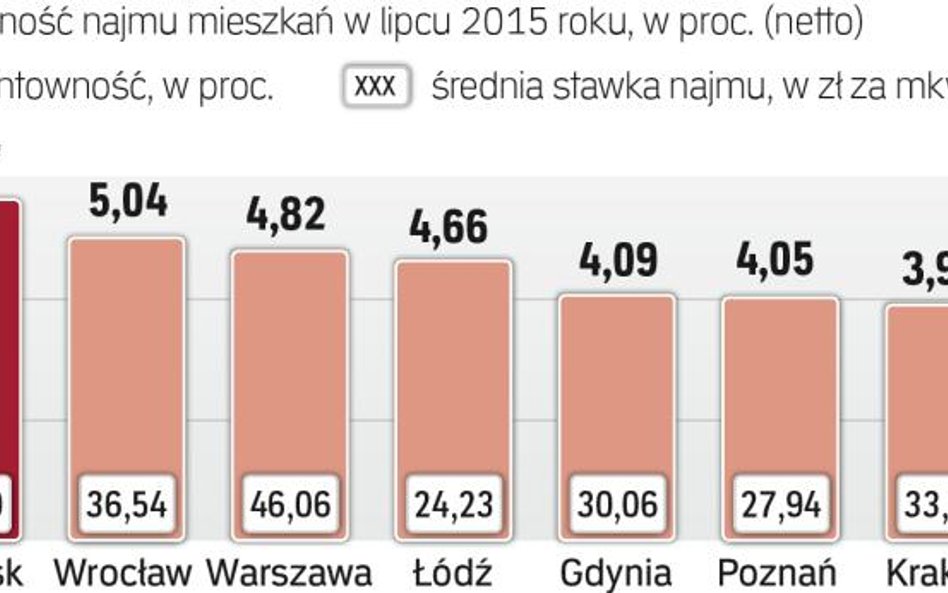 Inwestycje: Jakie zyski z mieszkania na wynajem