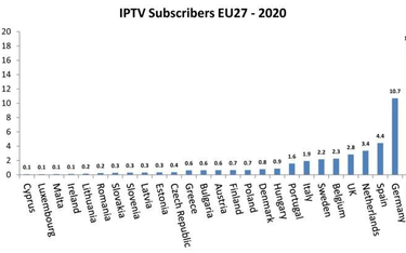 Polska będzie 11 rynkiem IPTV w Europie?