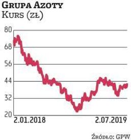 Grupę Azoty wskazały dwa biura: Haitong Bank oraz Noble Securities. Zwracają uwagę, że historycznie 