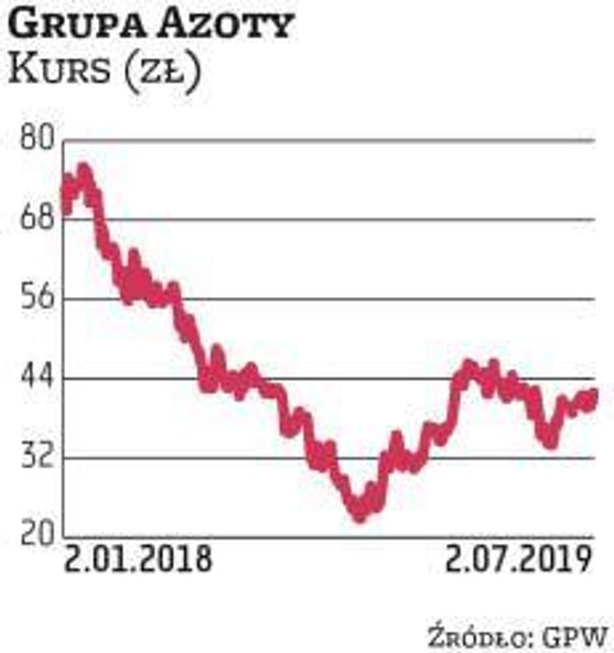 Grupę Azoty wskazały dwa biura: Haitong Bank oraz Noble Securities. Zwracają uwagę, że historycznie 