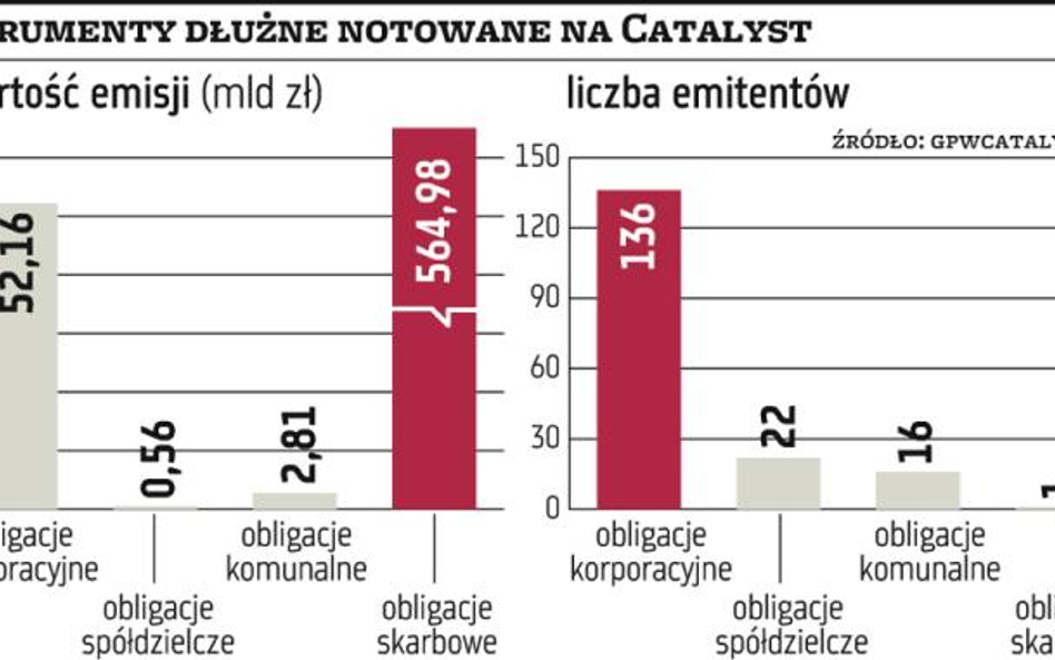 Wykres dnia | Nie zapomnij o obligacjach