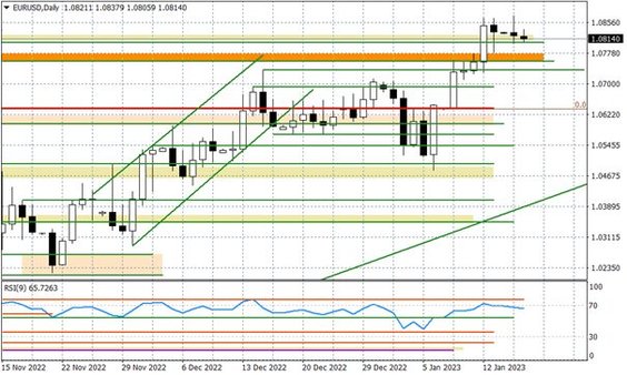 Wykres dzienny EURUSD