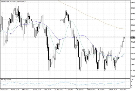Notowania ropy naftowej Brent – dane dzienne