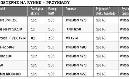 Lekkie, energooszczędne i tanie, ale wciąż zbyt mało wydajne