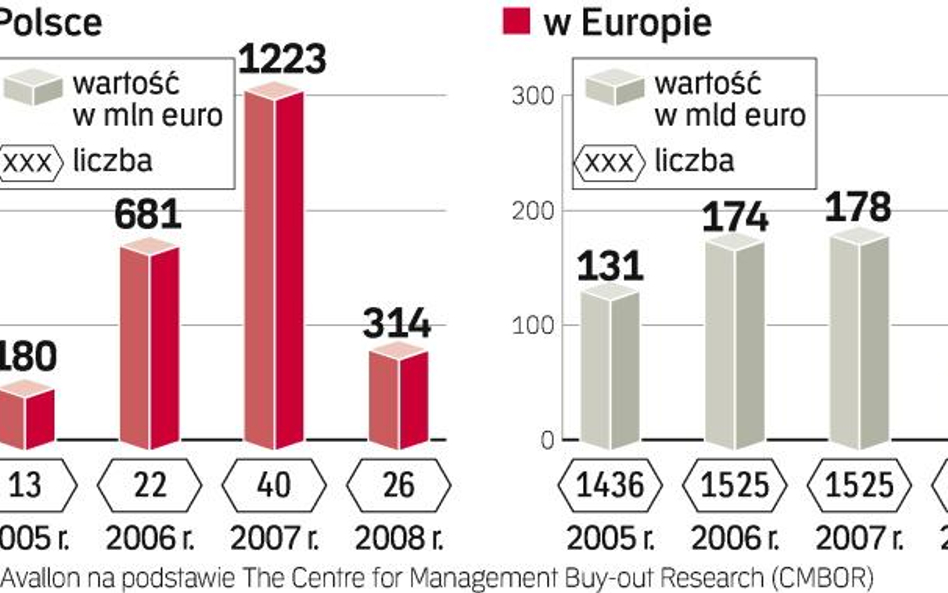 Transakcje wykupu w Polsce i Europie