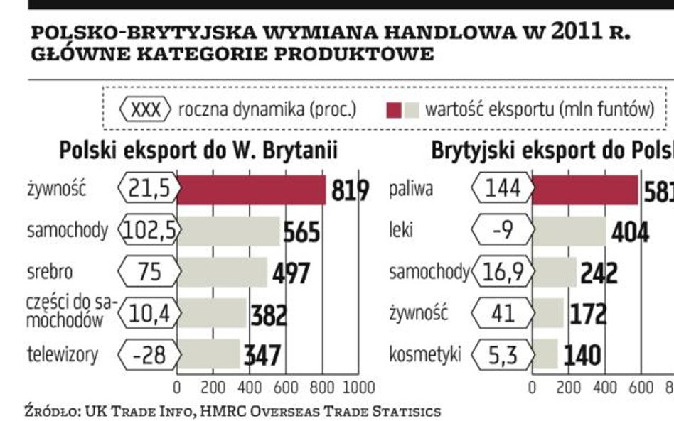 Polska/Wielka Brytania: Rośnie nam nadwyżka