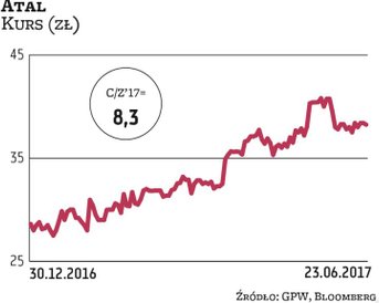 Akcje dewelopera od początku roku zyskały blisko 40 proc., co ma w dużej mierze związek z optymistyc