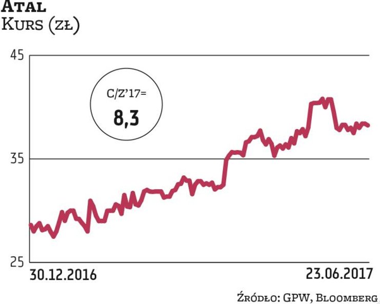Akcje dewelopera od początku roku zyskały blisko 40 proc., co ma w dużej mierze związek z optymistyc