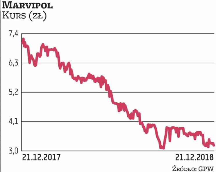 Akcje spółki kontrolowanej przez Mariusza Książka potaniały o niemal 55 proc. Marvipol zdołał zwięks