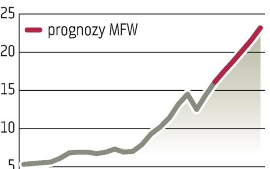 Rynki wschodzące: Inwestycyjny boom