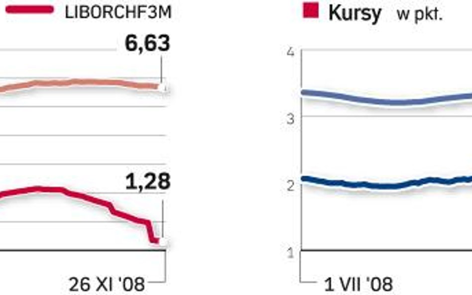 Wskaźniki i kursy ważne dla kredytobiorców jak je interpretować