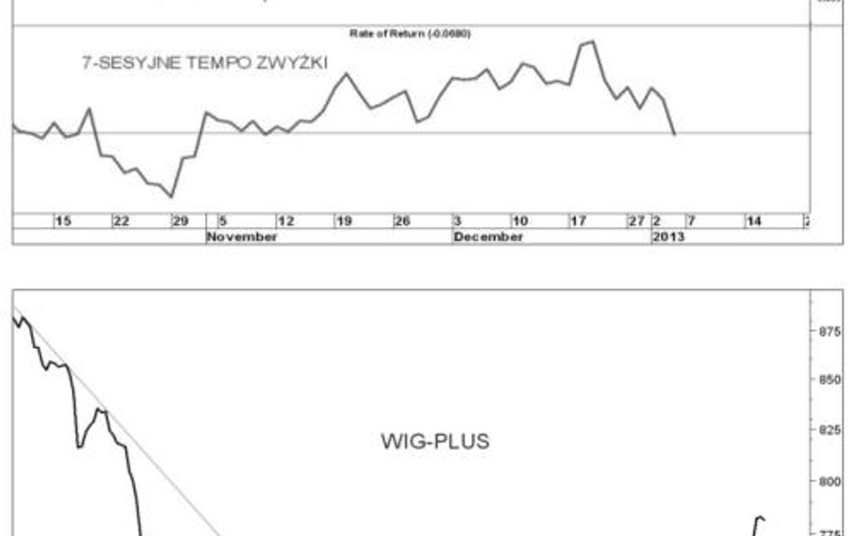 Kierunek trendu jest oczywisty