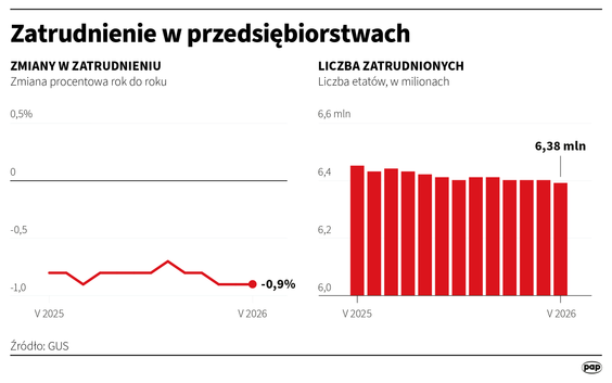 Zatrudnienie w przedsiębiorstwach