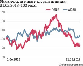 Notowania PGNiG w tym roku obniżyły się o blisko 20 proc. Korekta ta spowodowała, że ubiegłoroczna z