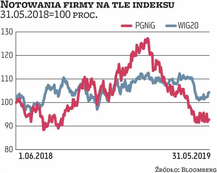 Notowania PGNiG w tym roku obniżyły się o blisko 20 proc. Korekta ta spowodowała, że ubiegłoroczna z