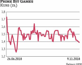 Obecnie za akcję Prime Bit Games na NewConnect trzeba zapłacić około 1,4 zł. To cena zbliżona do tej