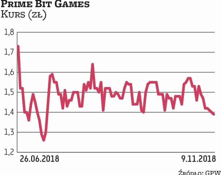 Obecnie za akcję Prime Bit Games na NewConnect trzeba zapłacić około 1,4 zł. To cena zbliżona do tej
