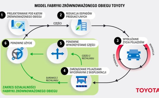 Model fabryki zrównoważonego obiegu Toyoty
