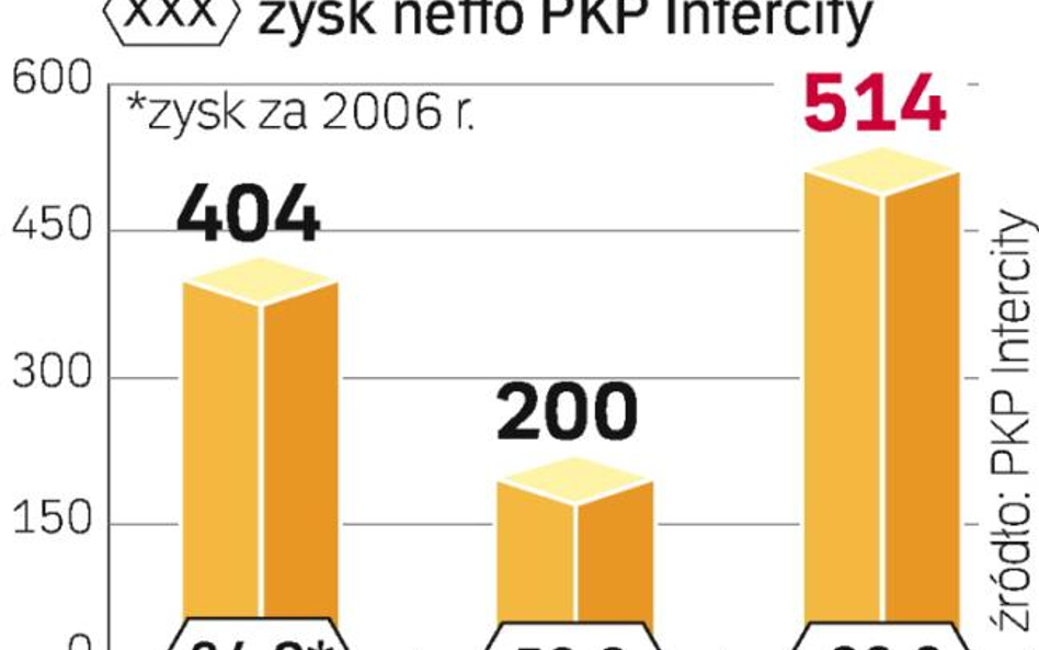 InterCity dostanie 300 mln zł z obligacji