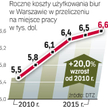 Opłaty pójdą w górę. Firmy muszą się liczyć ze wzrostem kosztów wynajmu biur. Warszawa jest jednym z