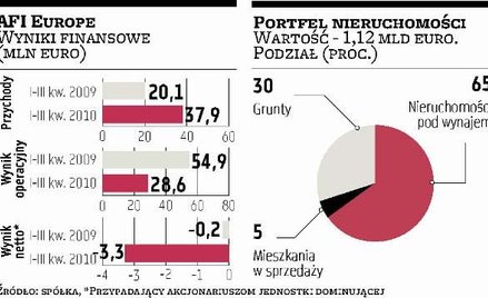 AFI Europe: Na GPW po ponad 0,5 mld zł