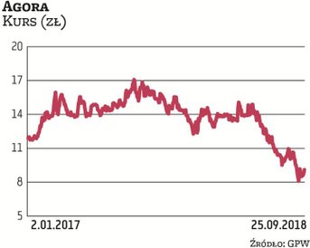Kurs akcji Agory od początku roku spadł o jedną trzecią. W jej akcjonariacie dominują OFE, jest też 