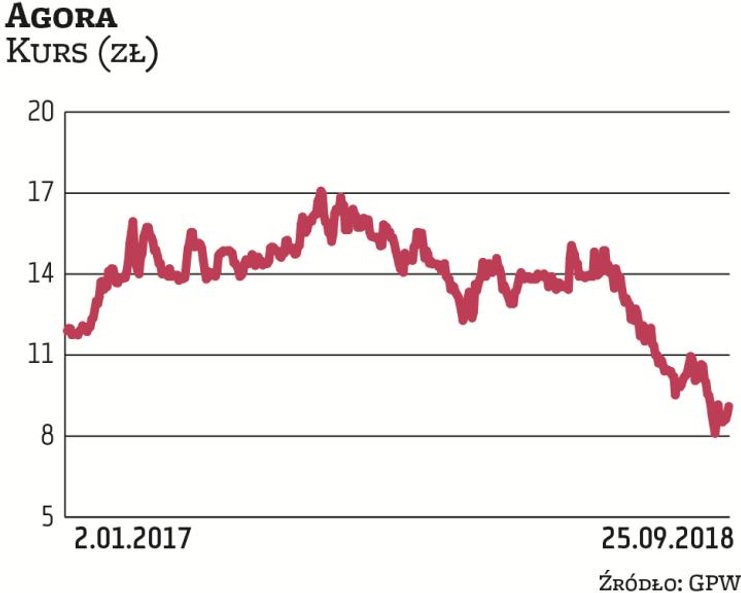 Kurs akcji Agory od początku roku spadł o jedną trzecią. W jej akcjonariacie dominują OFE, jest też 