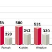 Ziemia w Łodzi i Szczecinie kilka razy tańsza niż w stolicy