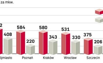 Ziemia w Łodzi i Szczecinie kilka razy tańsza niż w stolicy