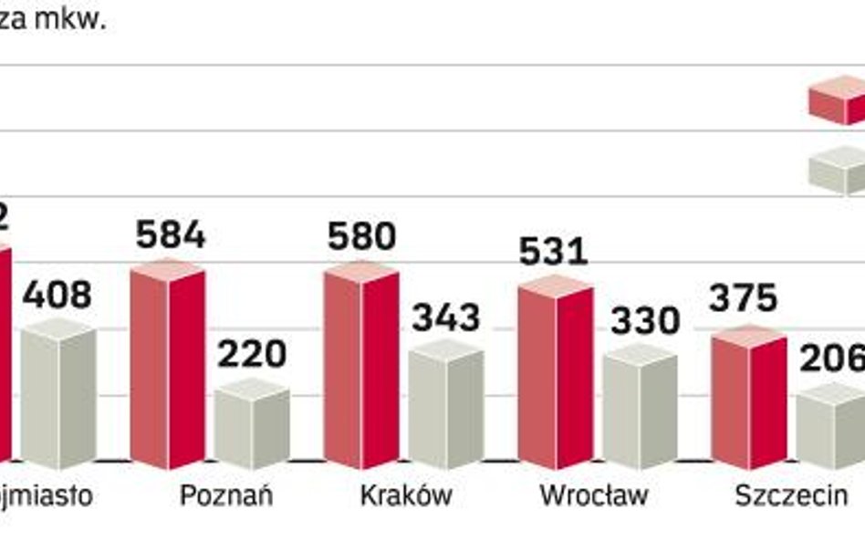 Ziemia w Łodzi i Szczecinie kilka razy tańsza niż w stolicy