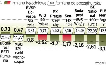 Giełda argentyńska wciąż pogłębia straty