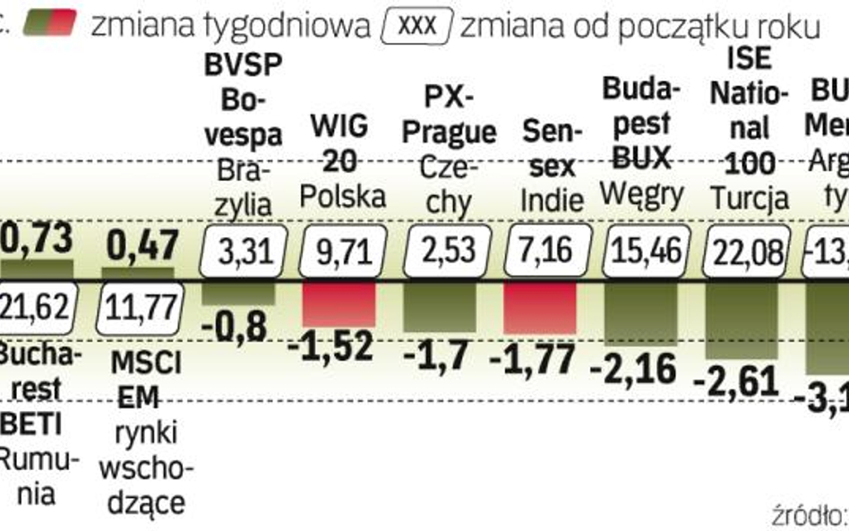 Giełda argentyńska wciąż pogłębia straty