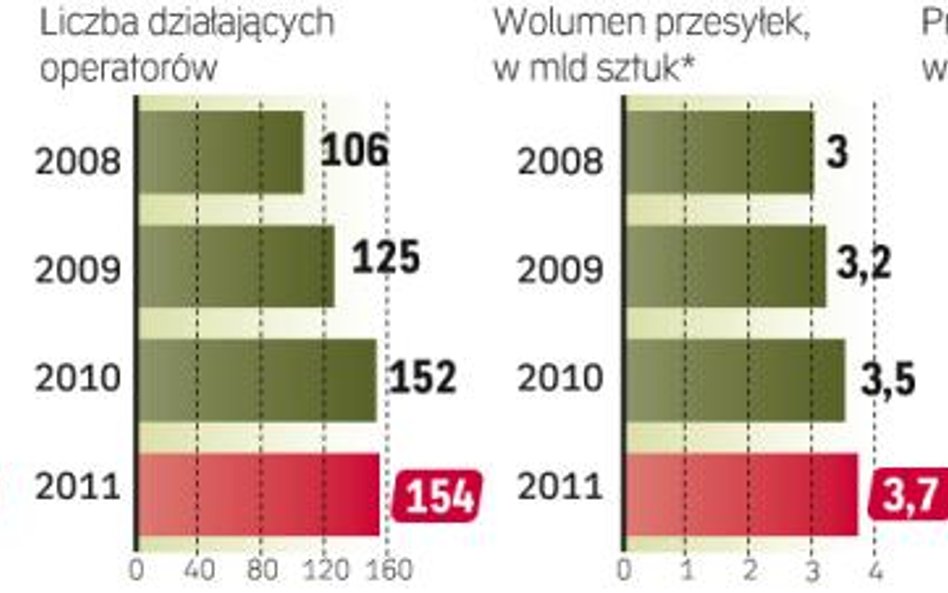 Na polskim rynku usług pocztowych długo nie było konkurencji